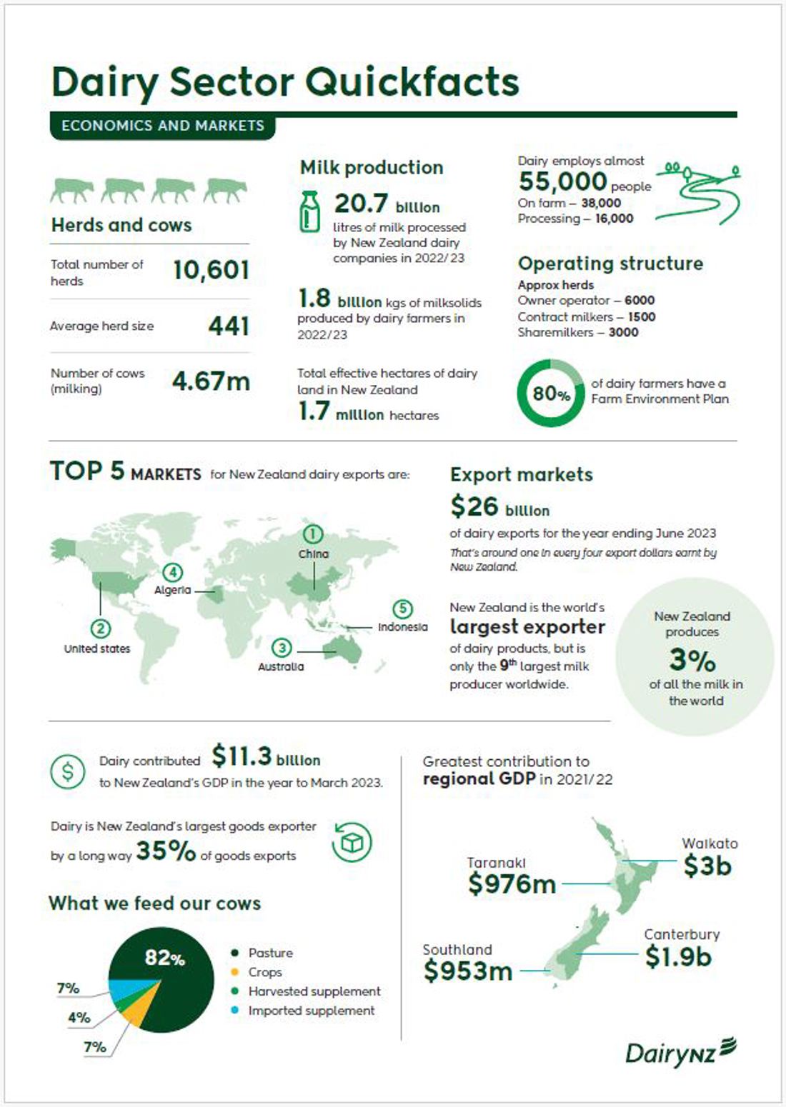 Quickfacts Dairy Sector Economics And Markets