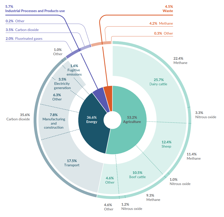 Pie chart showing gross greenhouse gas emissions in 2022 by sector, category and gas type